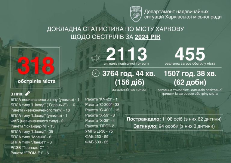 Терехов: Харків обстріляла РФ 318 разів, загинули 94 людини – підсумки 2024