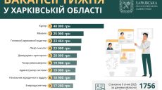 Готовы платить 40 тысяч гривен: каких специалистов ищут в Харькове и области