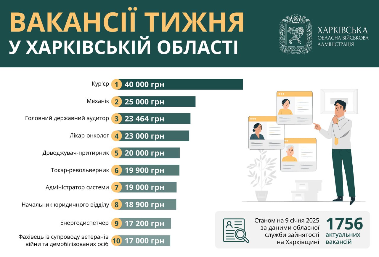 Готові платити 40 тисяч гривень: яких фахівців шукають у Харкові та області