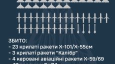 Утром РФ атаковала газовую инфраструктуру Харьковщины – Воздушные силы ВСУ