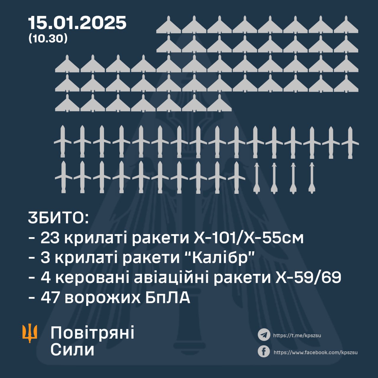 Вранці РФ атакувала газову інфраструктуру Харківщини – Повітряні сили ЗСУ