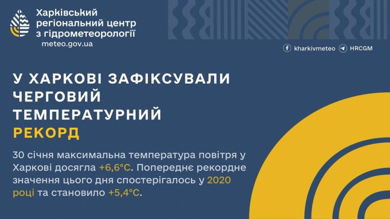 Пятый раз за месяц на Харьковщине установили температурный рекорд