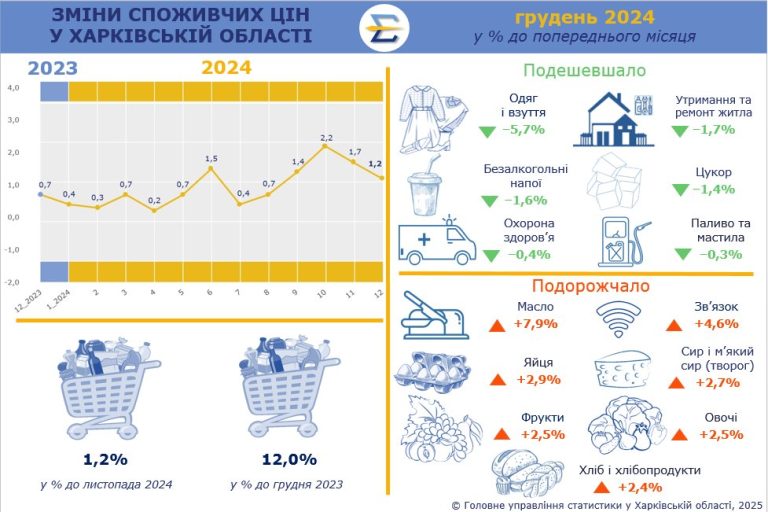 На Харьковщине подорожали масло, фрукты и связь, подешевел сахар – облстат
