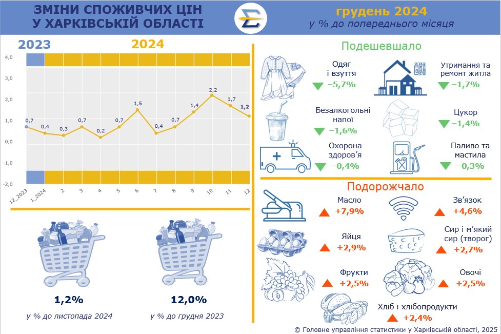 На Харківщині подорожчали масло, фрукти й зв’язок, подешевшав цукор – облстат