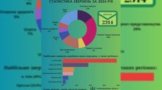 Порушення мовного закону: Харківська область посіла третє місце