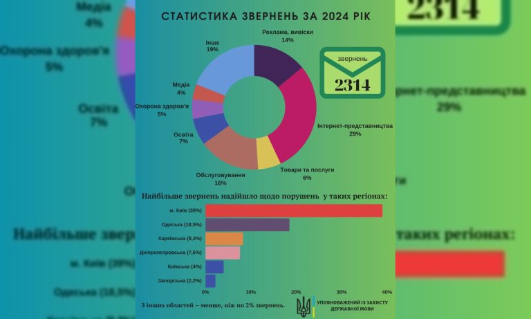 Порушення мовного закону: Харківська область посіла третє місце