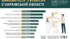 Работа в Харькове и области: вакансии недели от 14 до 28 тысяч гривен