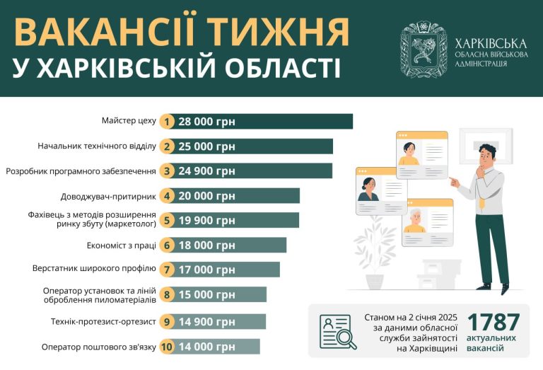 Работа в Харькове и области: вакансии недели от 14 до 28 тысяч гривен