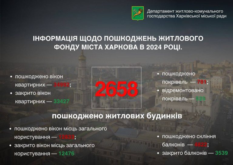 Понад 2,5 тисячі будинків пошкодила РФ у 2024-му – нова статистика Терехова