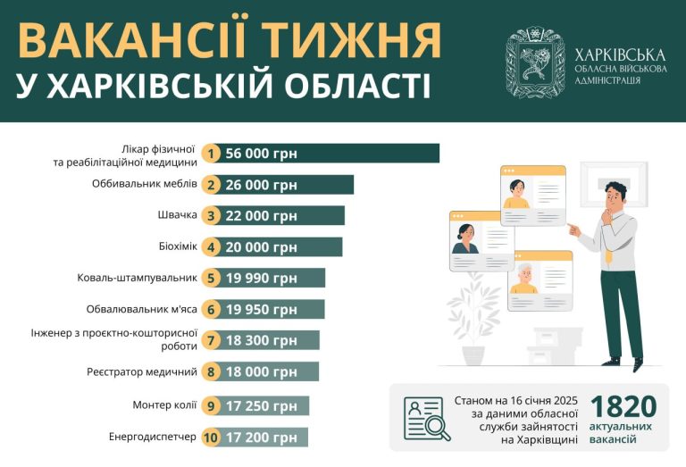 Робота в Харкові та області: кому готові платити 56 тисяч гривень