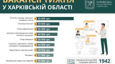 Вакансії до 30 тисяч гривень: яка робота є в Харкові та області