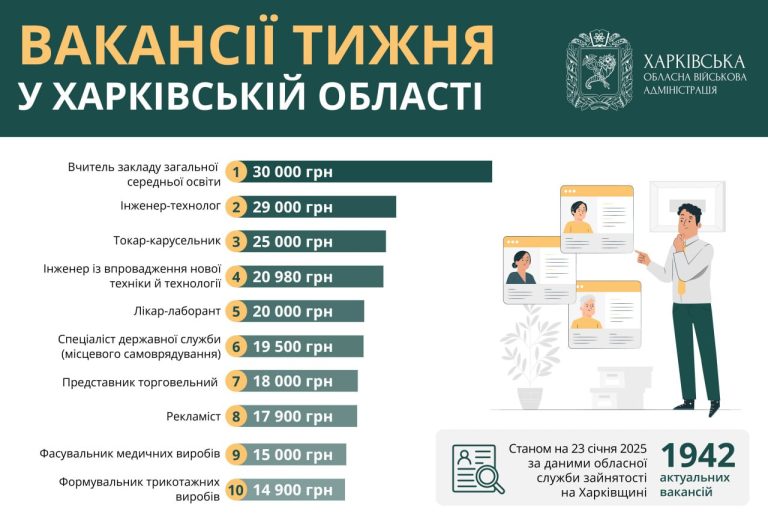 Вакансии до 30 тысяч гривен: какая работа есть в Харькове и области