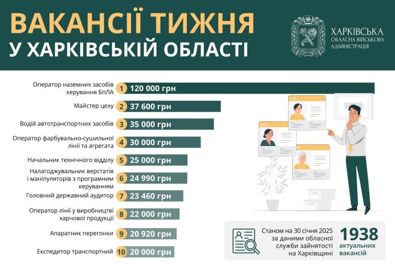 Зарплата – более 100 тыс. грн: какая работа есть в Харькове и области