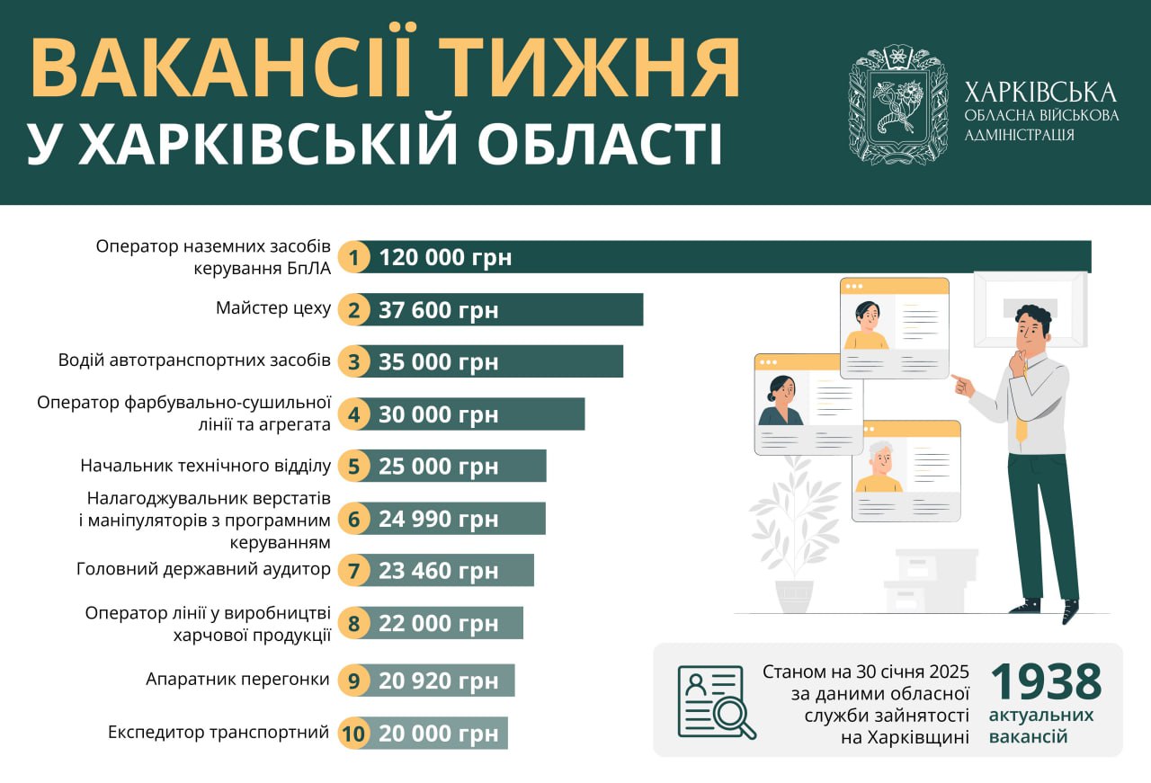 Зарплата – более 100 тыс. грн: какая работа есть в Харькове и области