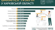 Кому в Харькове и области готовы платить больше 50 тысяч грн: вакансии недели