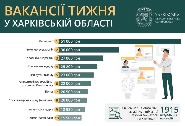 Кому в Харькове и области готовы платить больше 50 тысяч грн: вакансии недели