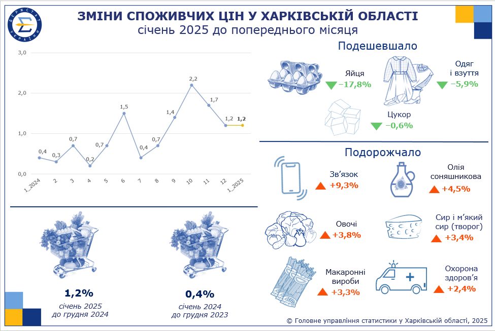 цены Харьковщина