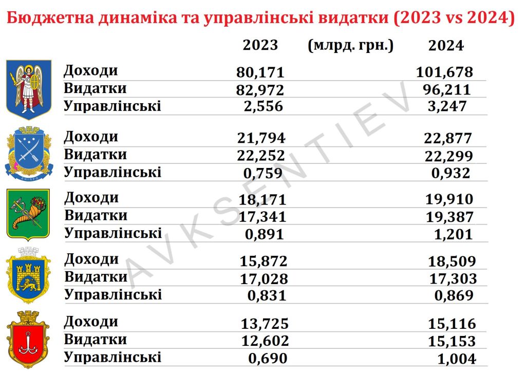 «Ціна влади» у Харкові: скільки йде з бюджету міста на утримання чиновників