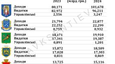 «Цена власти» в Харькове: сколько идет из бюджета на содержание чиновников