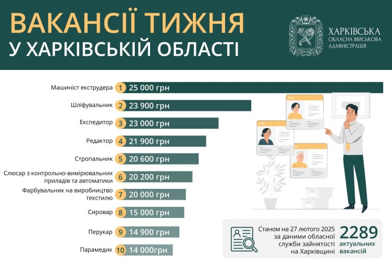 Работа в Харькове и области: вакансии недели от 14 до 25 тысяч гривен