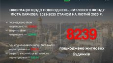 Сколько домов повредила РФ за три года в Харькове: данные Терехова