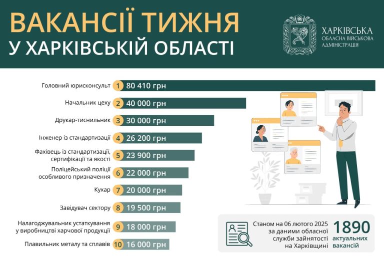 Робота у Харкові та області: вакансії тижня від 16 до 80 тисяч гривень