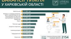 Где можно заработать более 37 тысяч гривен: вакансии в Харькове и области