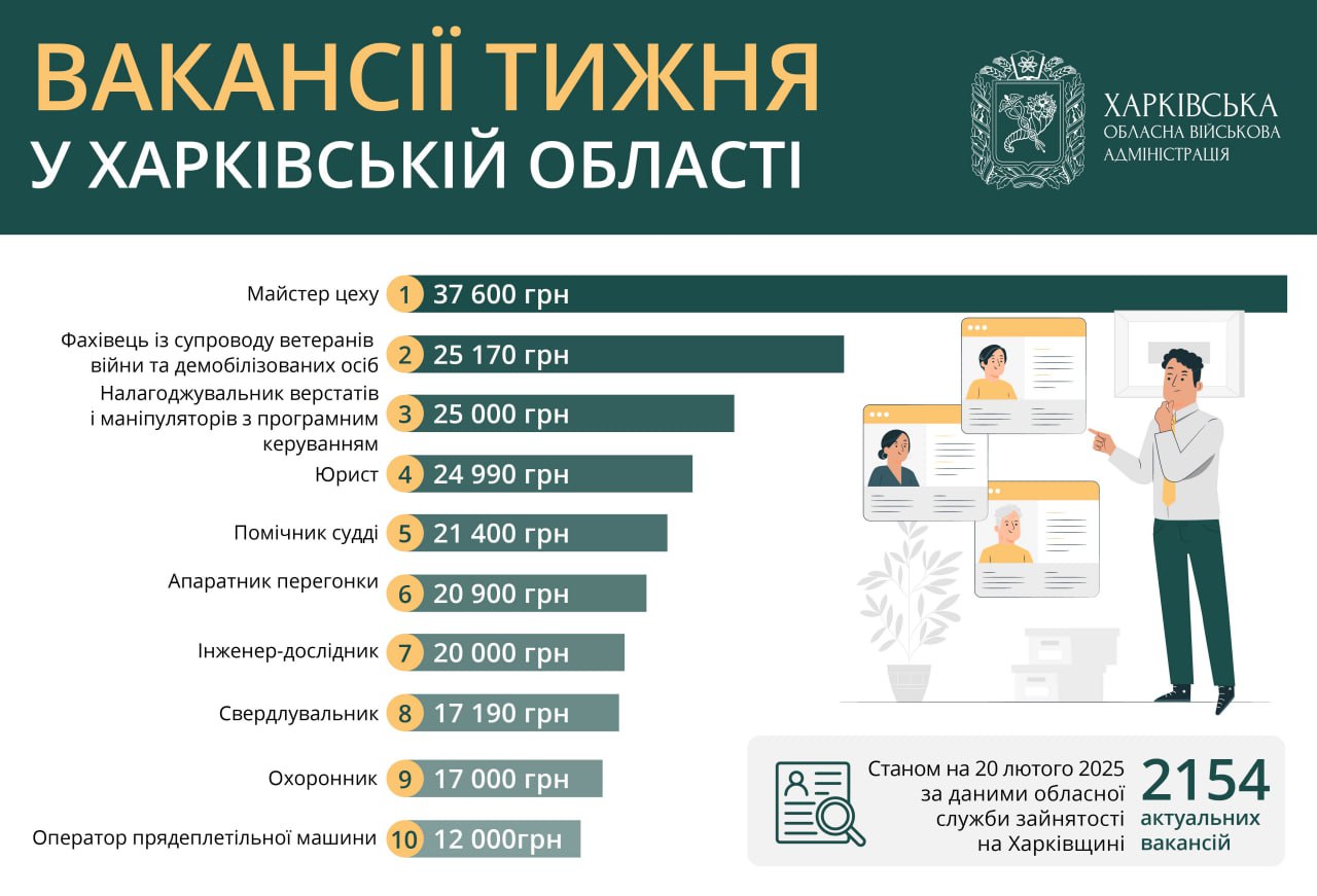 Где можно заработать более 37 тысяч гривен: вакансии в Харькове и области