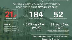 Более 20 раз враг обстрелял Харьков в феврале: чем били, статистика Терехова