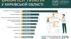 Кому в Харькове и области готовы платить более 55 тыс. грн: вакансии недели