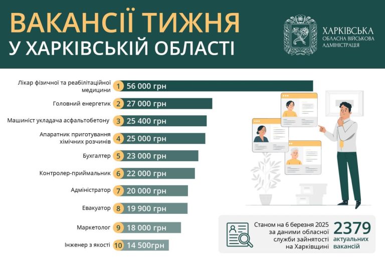 Кому в Харькове и области готовы платить более 55 тыс. грн: вакансии недели