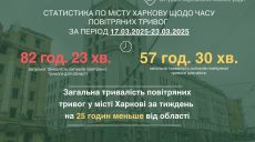 В Харькове отрегулировали громкость сирен, сообщил Терехов