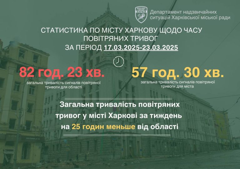 У Харкові відрегулювали гучність сирен, повідомив Терехов