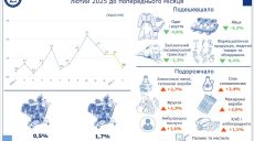 Алкоголь, сигарети, фрукти та хліб подорожчали в Харкові й області – облстат