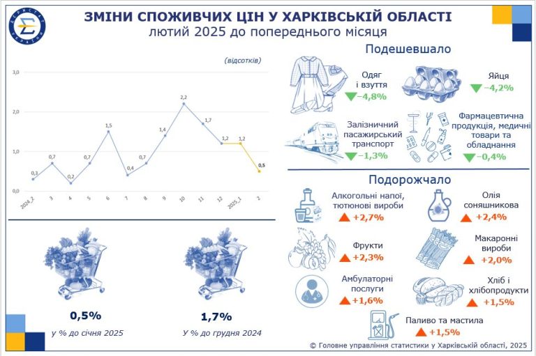 Алкоголь, сигареты, фрукты и хлеб подорожали в Харькове и области – облстат