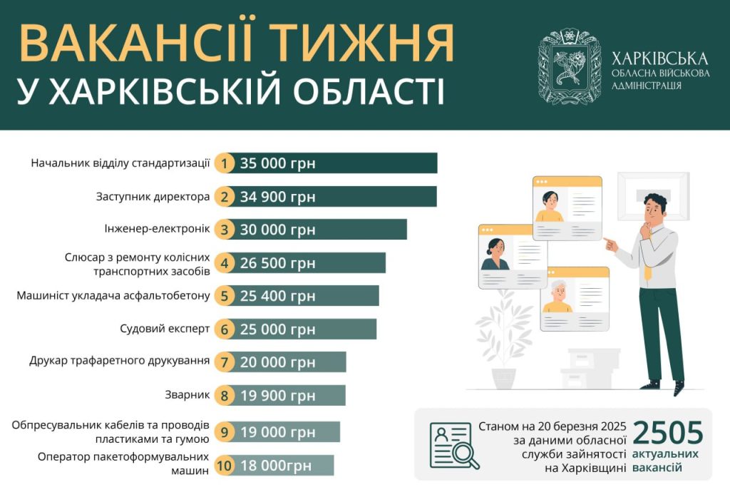 Работа в Харькове и области: вакансии недели от 18 до 35 тысяч гривен