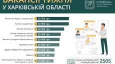 Робота у Харкові та області: вакансії тижня від 18 до 35 тисяч гривень