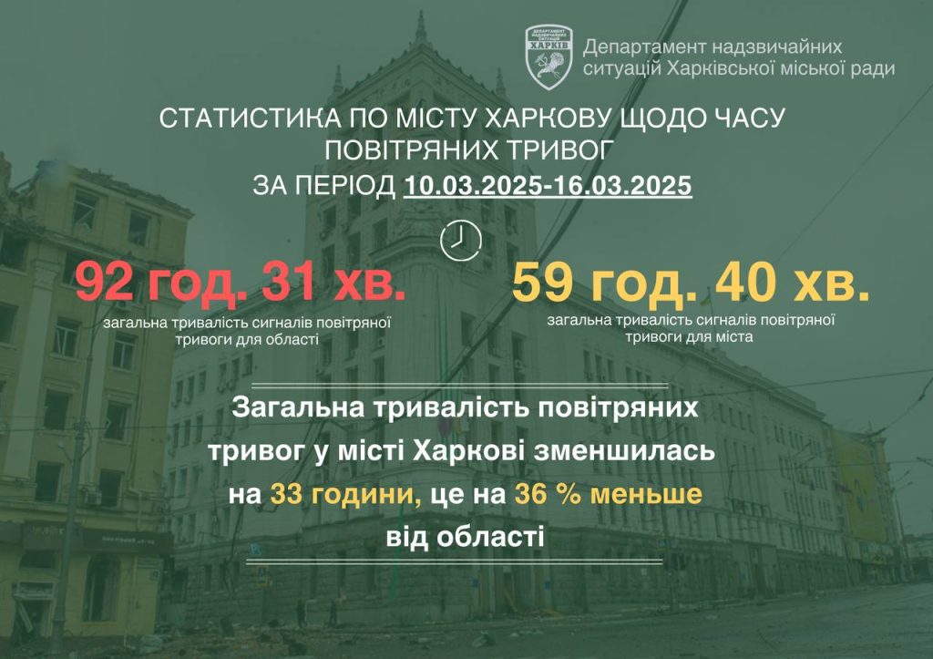 Понад 59 годин тривала тривога у Харкові минулого тижня: дані Терехова