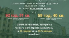 Понад 59 годин тривала тривога у Харкові минулого тижня: дані Терехова