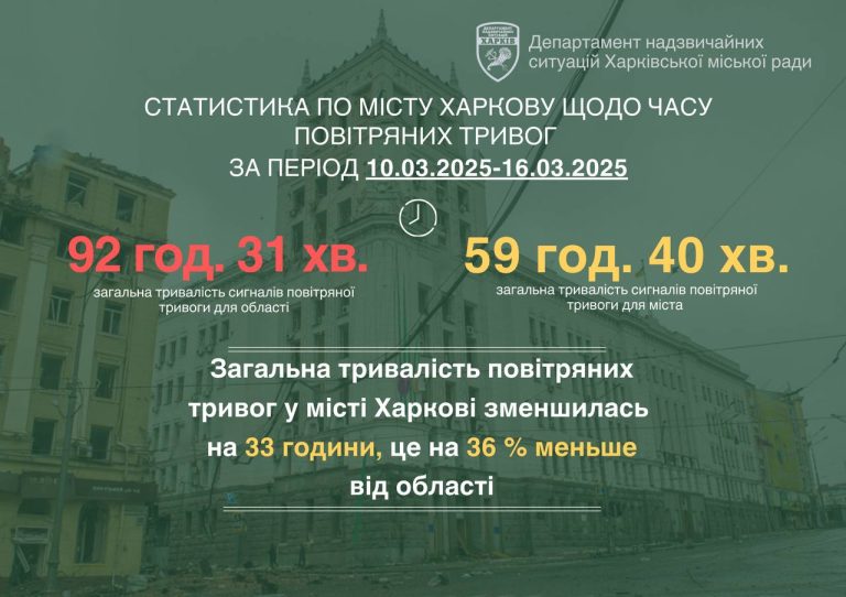 Более 59 часов длилась тревога в Харькове на прошлой неделе: данные Терехова