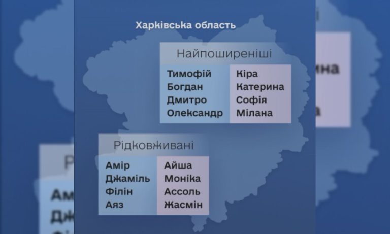 Тимофій, Кіра, Аяз та Айша: як на Харківщині називали дітей у 2024-му