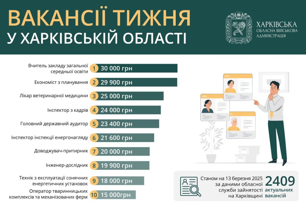 Робота у Харкові й області: зарплати до 30 тисяч гривень, актуальні вакансії