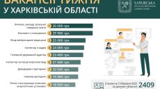 Работа в Харькове и области: зарплаты до 30 тысяч гривен, актуальные вакансии